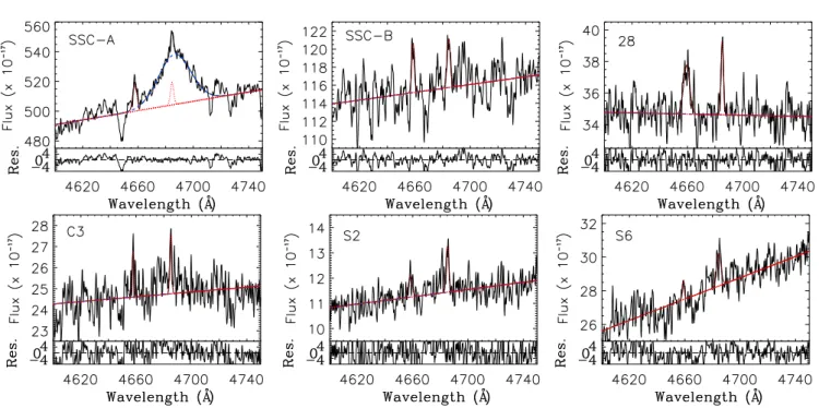 Figure 4. Multi-fibre summed spectra around the BB of SSC-A and other cluster and stellar sources in the FoV of MEGARA/IFU.