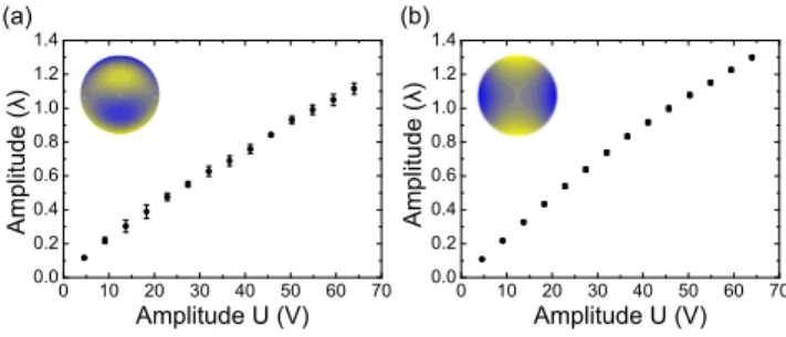 FIG. 2: Amplitude of the DM deformation as a function of the amplitude U of the applied voltage for (a) a coma 90° deformation, and (b) an astigmatism 0° deformation.