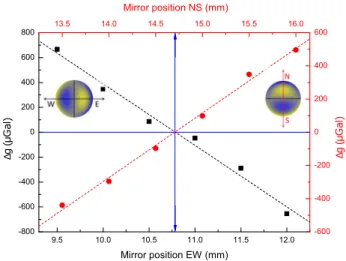 TABLE I: Interferometer phase-shifts due to different aberration orders of the retroreflecting mirror