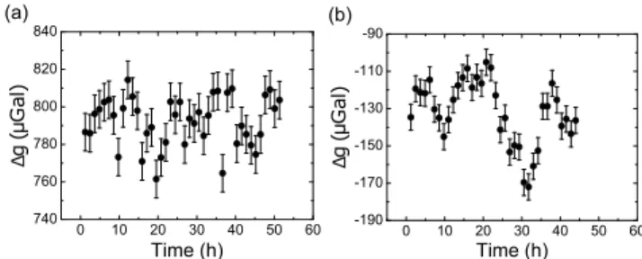 TABLE II: Comparison between simulations and measurements of different aberration biases on g.