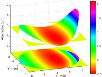 FIG. 5: Aberrations of the additional window measured by a Shack-Hartmann sensor in direct transmission