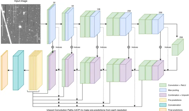 Fig. 10. Scheme representation of the local contaminants neural network architecture.