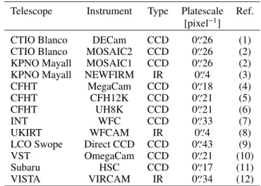 Table 1. Instruments used in this study.