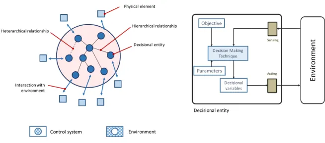 Figure 4 Internal view of the control system and composition of a decisional entity