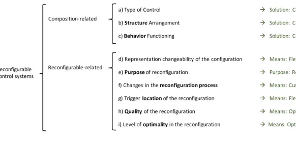 Figure 9 Evaluation attributes of the reviewed reconfigurable control systems Composition-related