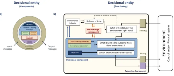 Figure 14  Composition and functioning of the decisional entity