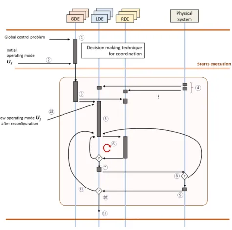 Figure 18  Dynamic process of the control architecture  