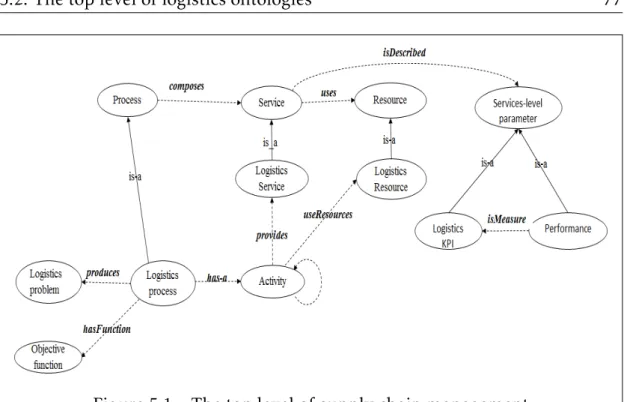Figure 5.1 – The top level of supply chain management