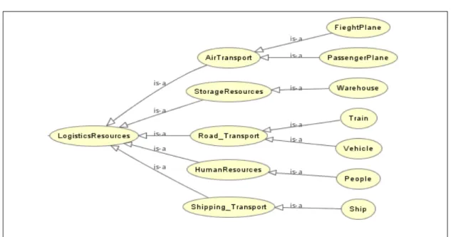 Figure 5.2 – The Logistics Resources
