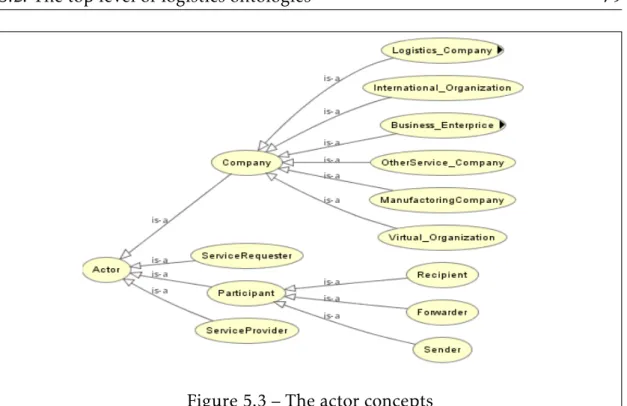 Figure 5.3 – The actor concepts