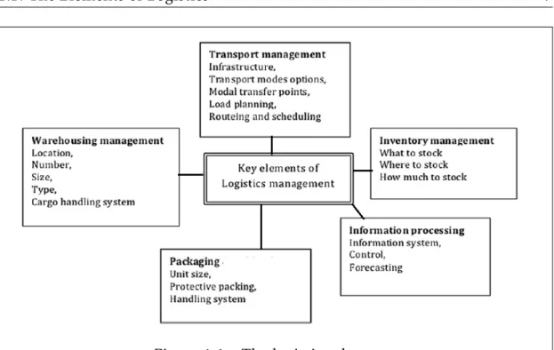 Figure 1.1 – The logistics elements