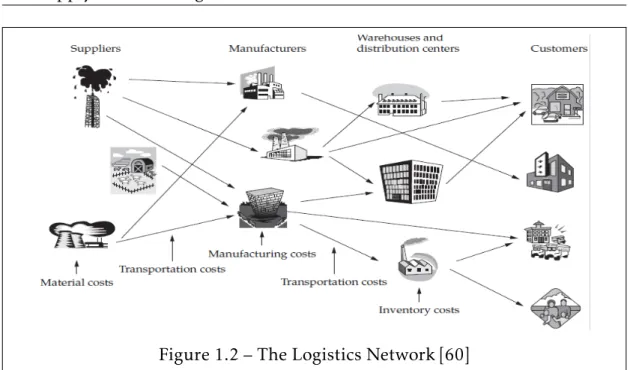 Figure 1.2 – The Logistics Network [60]