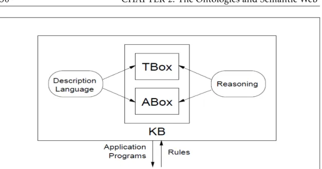 Figure 2.1 – The architecture of knowledge representation based on DL