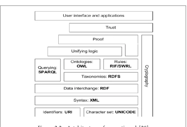 Figure 2.2 – Artchitecture of semantic web [20]