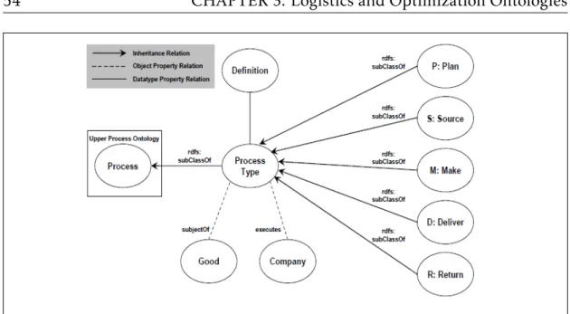 Figure 3.1 – The Top Level of Logistics Ontology