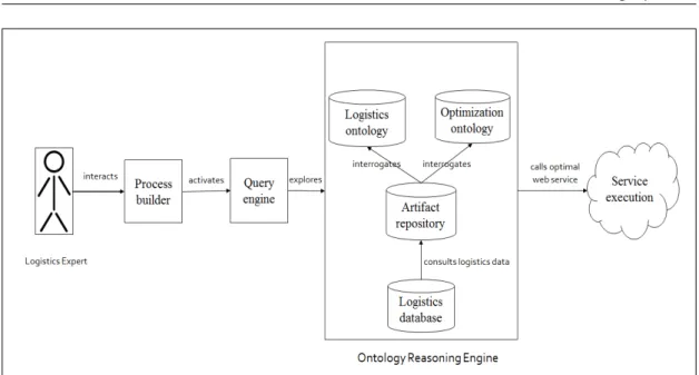 Figure 4.1 – The architecture of the Reasoning System logistics problem.