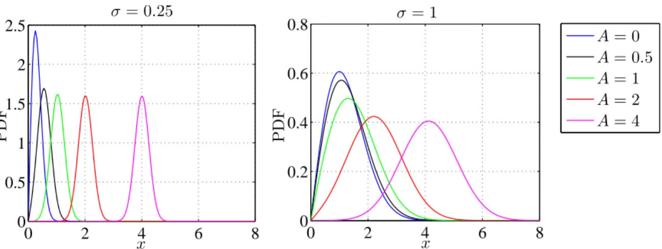 Figure 1.9 – Fonction de densité de probabilité d’une distribution Rice.
