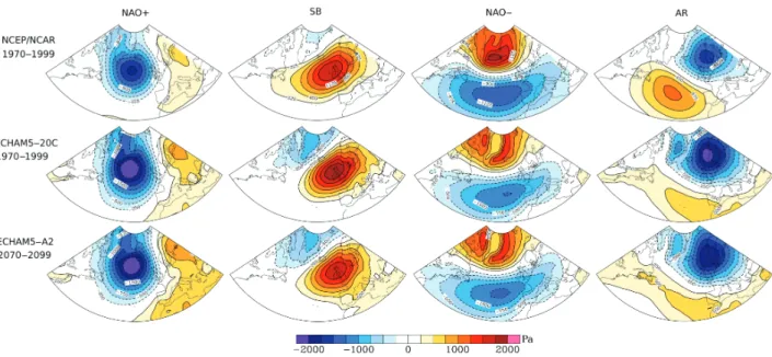 Figure 1. The four wintertime (NDJFM) MSLP weather regime (WR) centroids over the North Atlantic/Europe region for (top) NCEP/NCAR reanalysis over 1970–1999; (middle) ECHAM5 simulation, run 20C over 1970–1999, obtained by projection of MSLP daily anomalies