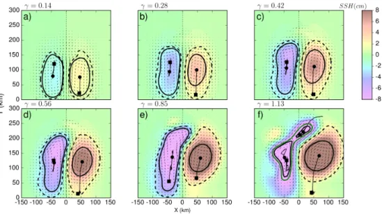 Figure 8: Snapshots of oceanic response to symmetric transient wind forcing for different wind stress intensities (a) τ o = 0.05N m −2 , (b) τ o = 0.1 N m −2 , (c) τ o = 0.15N m −2 , (d) τ o = 0.2 N m −2 , (e) τ o = 0.3 N m −2 and (f ) τ o = 0.4 N m −2 