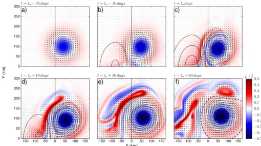 Figure 13: Evolution of the relative vorticity fields ζ / f (colors) of an initial Gaussian anticyclone (Ro = 0.08 and R max = 40km) forced by a asymmetric wind jet (c = 2) having the following characteristics (W,L) = (40, 100) km,  in-tensity τ o = 0.7 N 