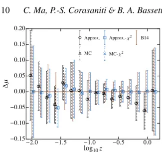 Figure 10. Difference of mean compressed distance moduli with respect to the compressed data set of B14, obtained from the Gaussian approximation of the posterior (black circles), MC computation of the posterior (black  tri-angles), quadratic approximation