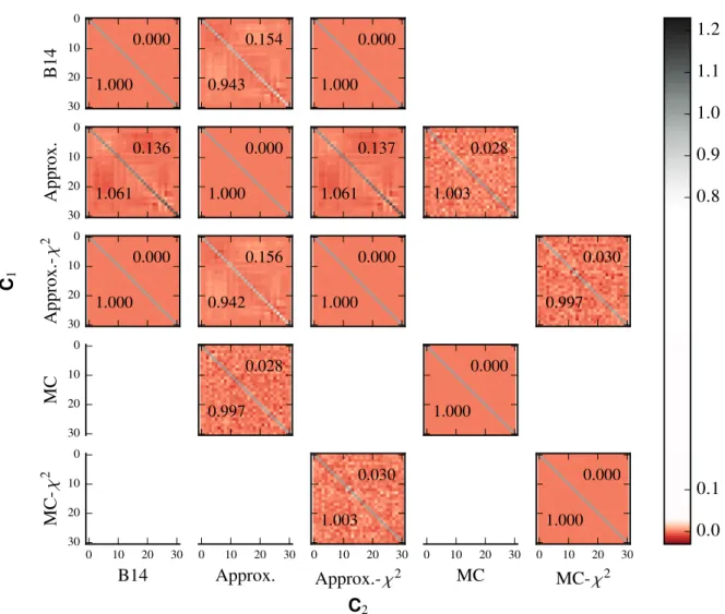 Figure 11. Pairwise comparisons of covariance matrices for compressed distance moduli obtained from various computations