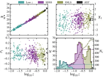 Figure 1. Visualization of the JLA data set coloured by the four component source surveys (Low z, SDSS, SNLS and HST)