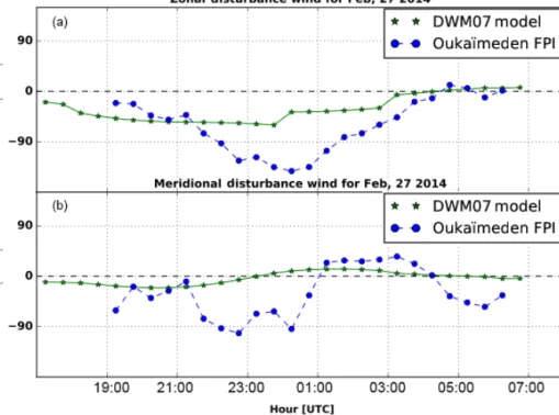 Figure 5. Comparison of zonal (a) and meridional (b) disturbance winds predicted by the DWM07 (Disturbance Wind Model; green stars) with disturbed thermospheric meridional and zonal winds obtained over Oukaïmeden Observatory from which the monthly quiet-ti