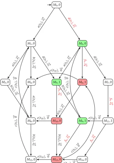 Figure 3.18 – MBRG of the LPN in Figure 3.17