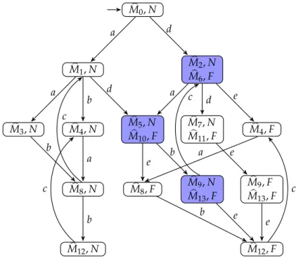Figure 3.30 – Diagnoser of the reduced LPN shown in Figure 3.28
