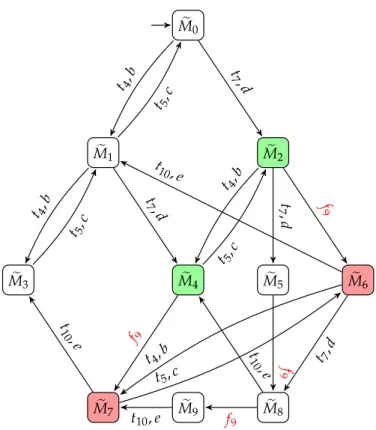 Figure 3.34 – Reachability graph of the further reduced LPN shown in Figure 3.33 are shown in Table 3.5