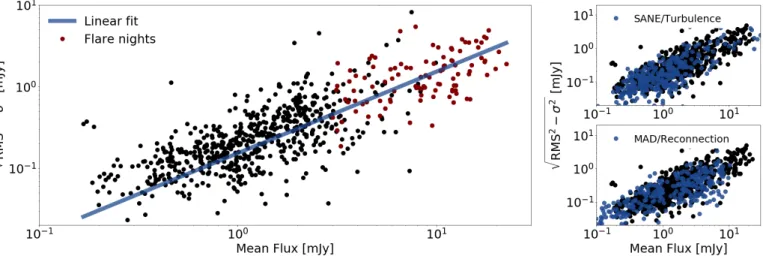Fig. 7. Left: rms–flux relation of Sgr A*: The rms variability of five minute segments of the light curve as a function of the mean flux density in the time bin