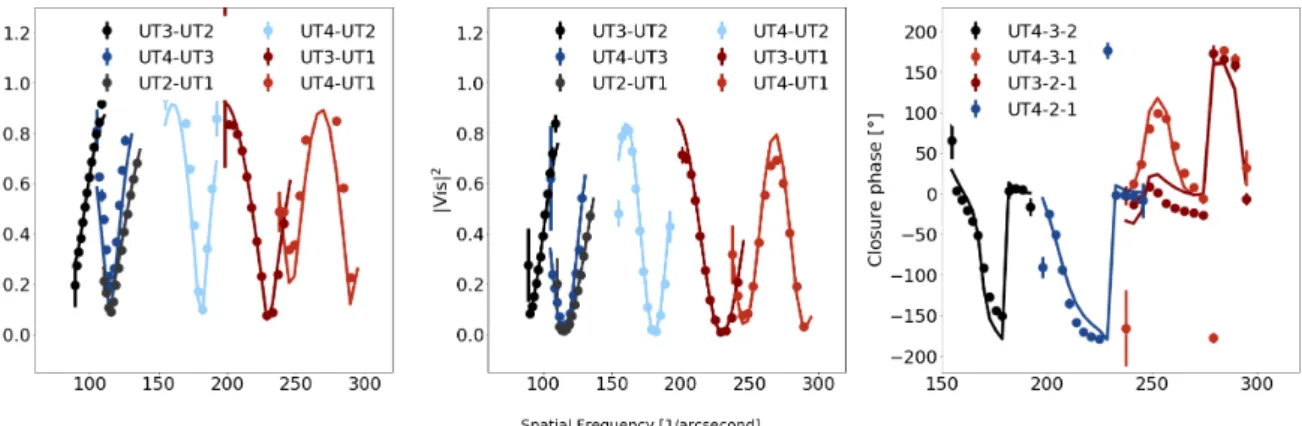 Fig. 1. Binary fit to interferometric quantities for the night of July 28, 2018. The three panels show the best-fit binary model to the visibility modulus, the visibility squared, and the closure phase.