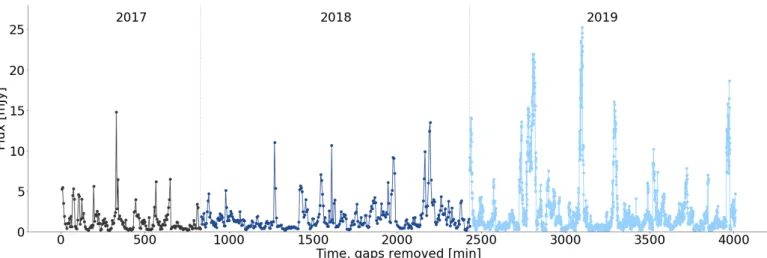 Fig. 2. Light curve of Sgr A* as observed by GRAVITY in the years 2017, 2018, and 2019 with time gaps removed.