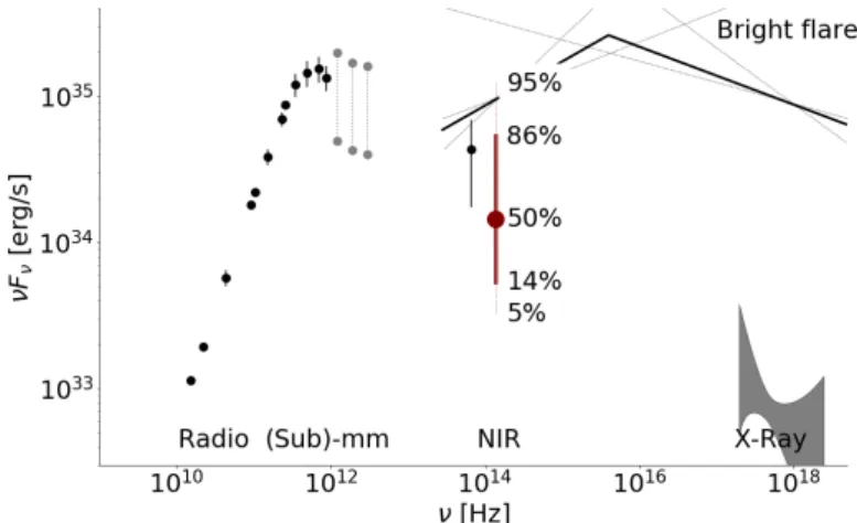 Fig. 4. SED of Sgr A*: the radio and sub-mm data are from Falcke et al. (1998), Bower et al
