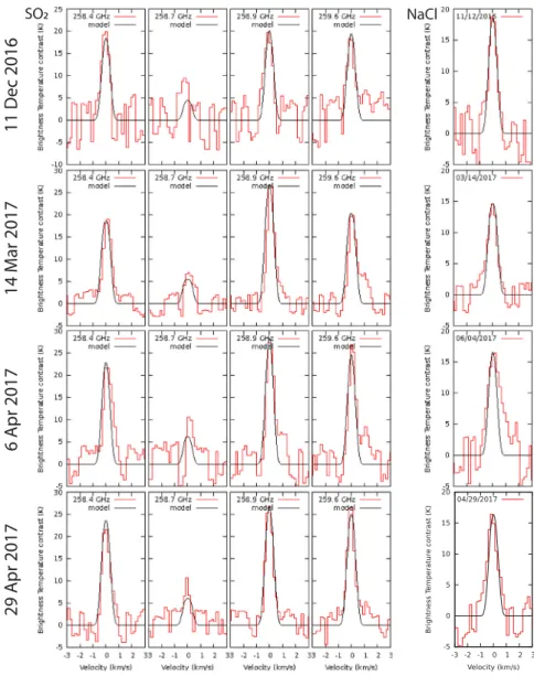 Fig. 2. Disk-averaged spectra (red) of the four SO 2 lines (left four columns) and the NaCl 260.223 GHz line (rightmost column) for the four IRAM observing tracks