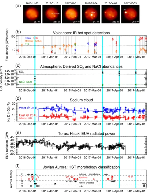 Fig. 3. Comparison of various measurements obtained in the period from 15 Nov 2016 until 15 May 2017 that are possibly related to Io’s atmosphere: (a) Gemini images (3.8 μm) of volcanic hot spots on the hemisphere (CML in white) observed by IRAM (Table 1) 