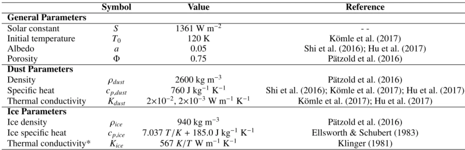 Table 4. Physical parameters used in this study. *Note that the thermal conductivity of the water ice is &#34;corrected&#34; by the porosity according to Eq