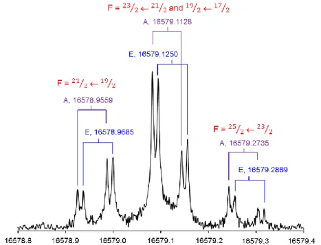 Figure 4: A typical high-resolution measurement of the 11 0,11  – 10 1,10  rotational transition of the 