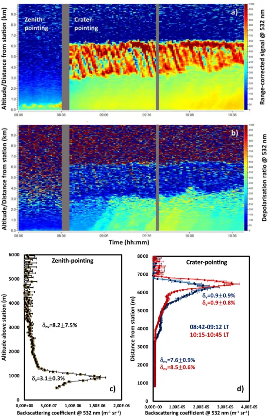 Figure 4.  Time series of LiDAR observations from SLN station (blue cross in Fig. 2, 19/07/2016) of  range-corrected signal (a) and depolarisation ratio (b) at 532 nm, for zenith-pointing (as a function of the  altitude) and crater-pointing (as a function 