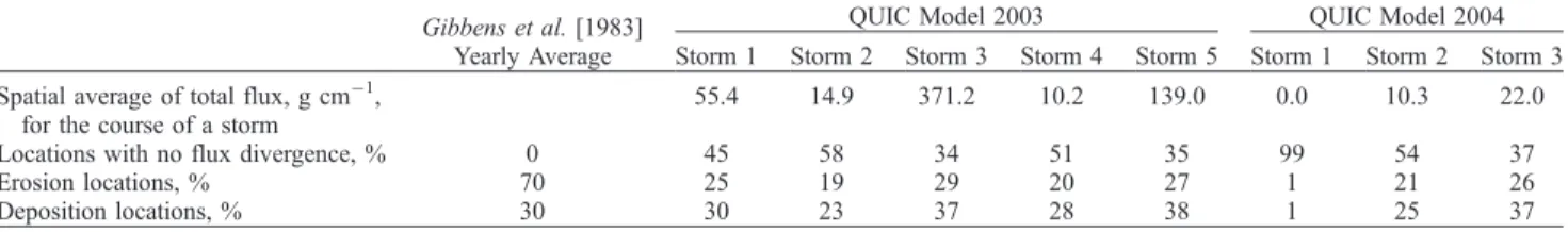 Table 2. Spatially Averaged Divergence of the Sand Flux and Change in Surface Height for Each Storm for Locations Within the