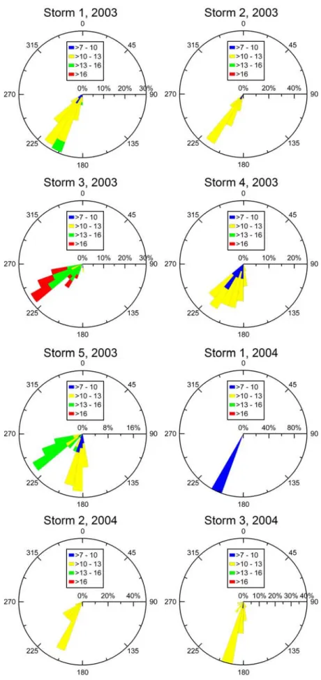 Figure 2. Wind roses for each storm, showing the frequency (%), strength (m s 1 ), and direction of the prevailing wind at 14.9 m height.
