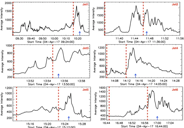 Fig. 10. Intensity distribution during pre-phase of recurrent jets at the base of each jet in AIA 131 Å