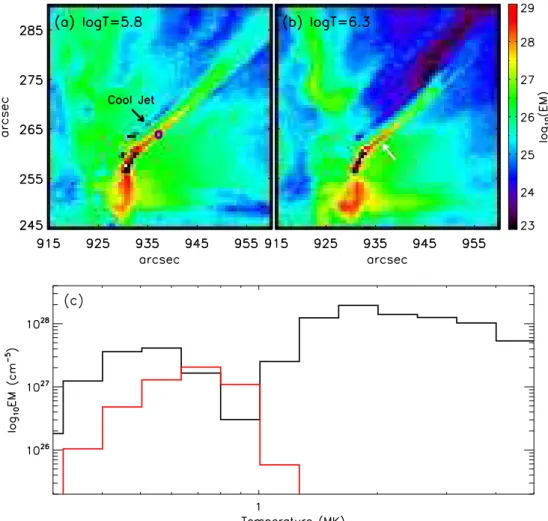 Fig. 5. Top: two maps of the active region jet2 at 11:45 UT at two di ff  er-ent temperatures (log T =5.8 and 6.3).
