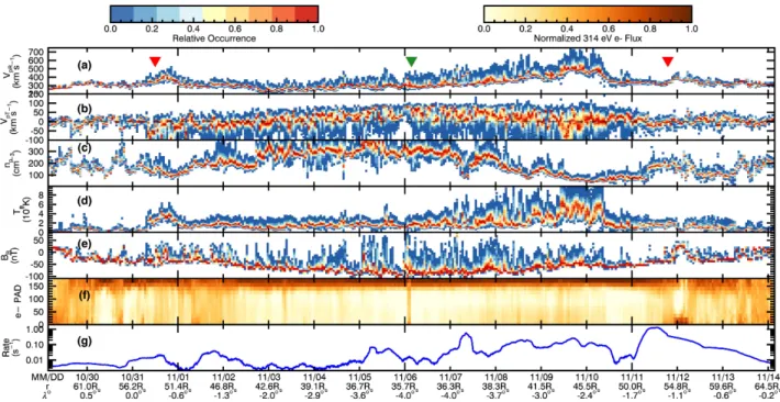 Figure 1. An overview of the first encounter with the Sun by Parker Solar Probe. (a) relative occurrence rate of proton radial speed V pR in one hour intervals