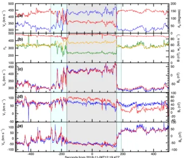 Figure 3. A closer look at a velocity spike. The same formatting is used as in Figure 2, but focused on a single 1,000 second interval