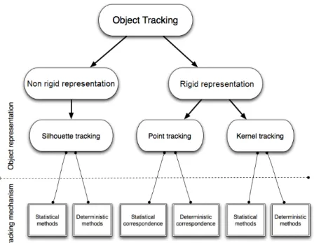 Figure 2.1: Taxonomy of tracking methods
