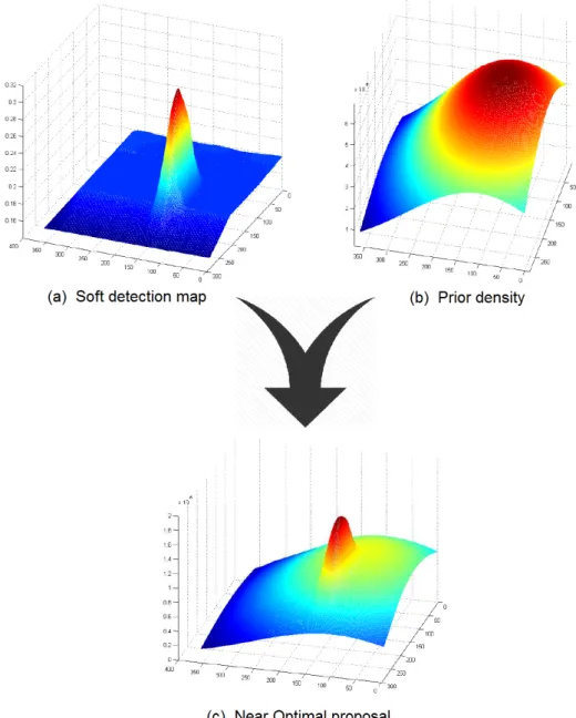 Figure 5.2: Construction of the near optimal proposal