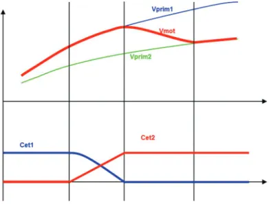 Figure 10 : Processus de changement de rapport de la transmission à double embrayage. 