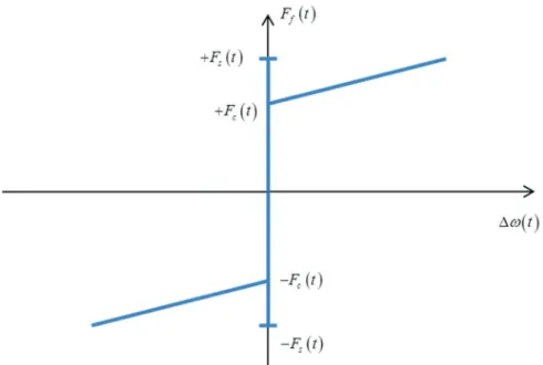 Figure 18 : Modèle de frottement de Coulomb avec une composante statique et une composante visqueuse 